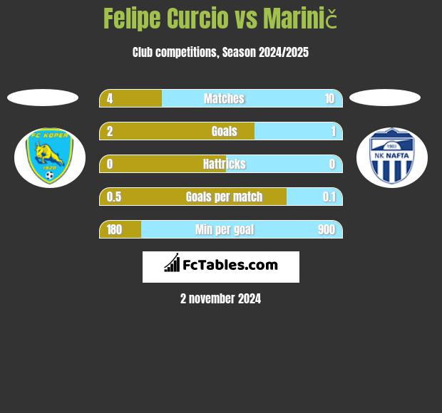 Felipe Curcio vs Marinič h2h player stats