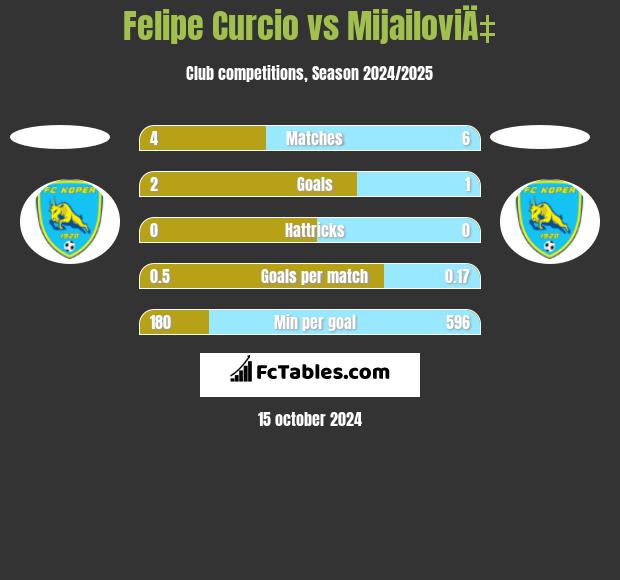 Felipe Curcio vs MijailoviÄ‡ h2h player stats