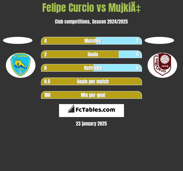 Felipe Curcio vs MujkiÄ‡ h2h player stats