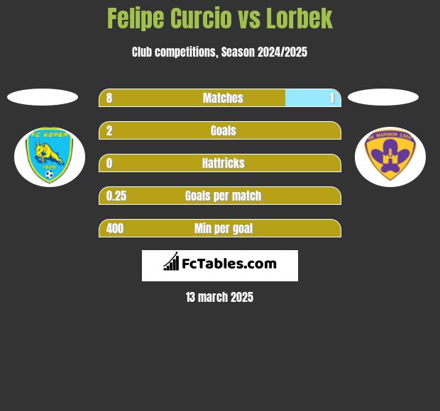 Felipe Curcio vs Lorbek h2h player stats