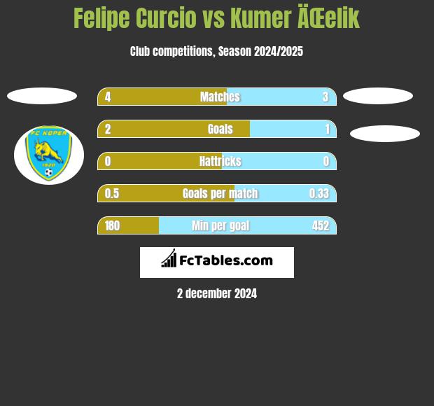 Felipe Curcio vs Kumer ÄŒelik h2h player stats