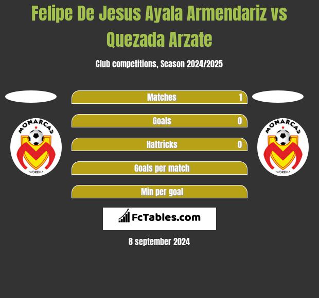 Felipe De Jesus Ayala Armendariz vs Quezada Arzate h2h player stats