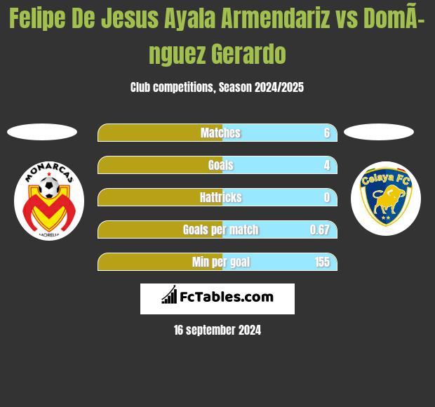 Felipe De Jesus Ayala Armendariz vs DomÃ­nguez Gerardo h2h player stats