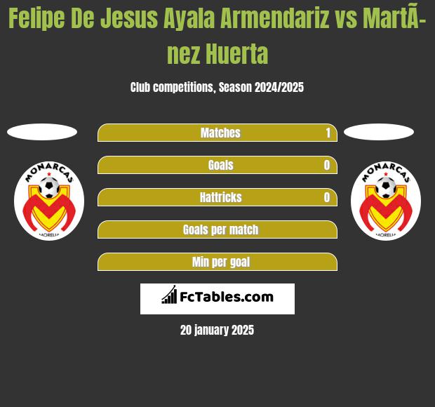 Felipe De Jesus Ayala Armendariz vs MartÃ­nez Huerta h2h player stats