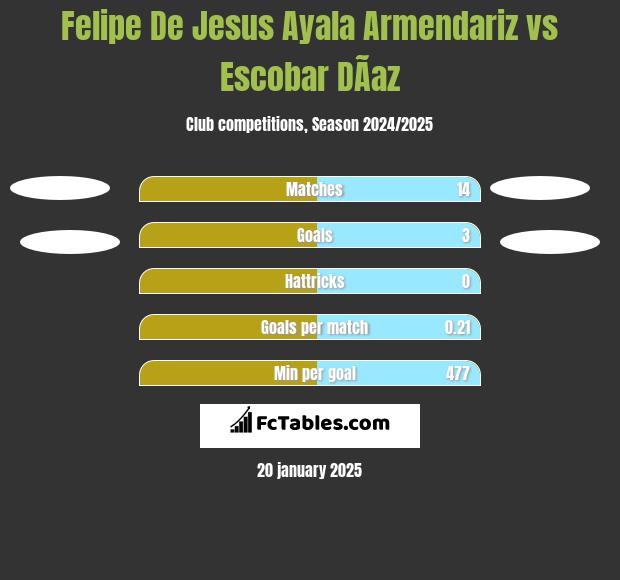 Felipe De Jesus Ayala Armendariz vs Escobar DÃ­az h2h player stats