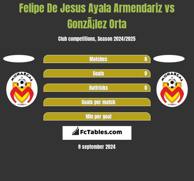 Felipe De Jesus Ayala Armendariz vs GonzÃ¡lez Orta h2h player stats