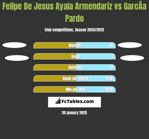 Felipe De Jesus Ayala Armendariz vs GarcÃ­a Pardo h2h player stats