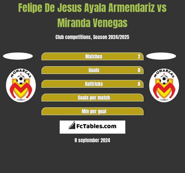 Felipe De Jesus Ayala Armendariz vs Miranda Venegas h2h player stats