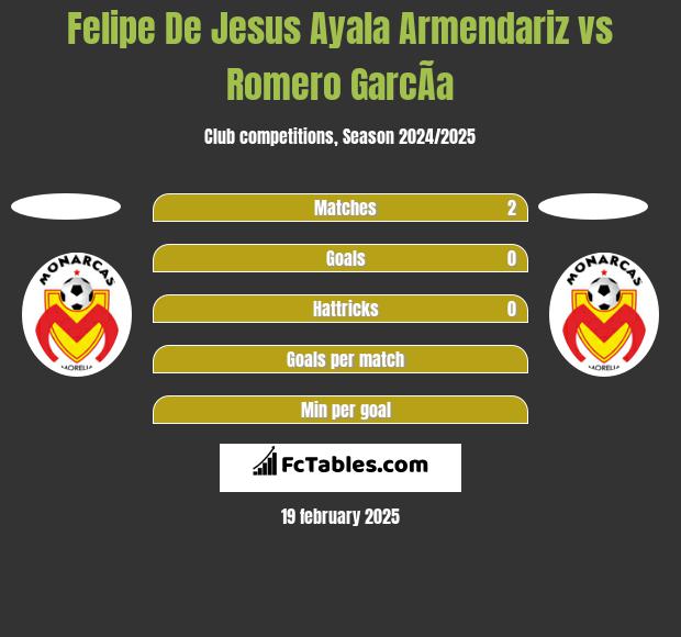 Felipe De Jesus Ayala Armendariz vs Romero GarcÃ­a h2h player stats