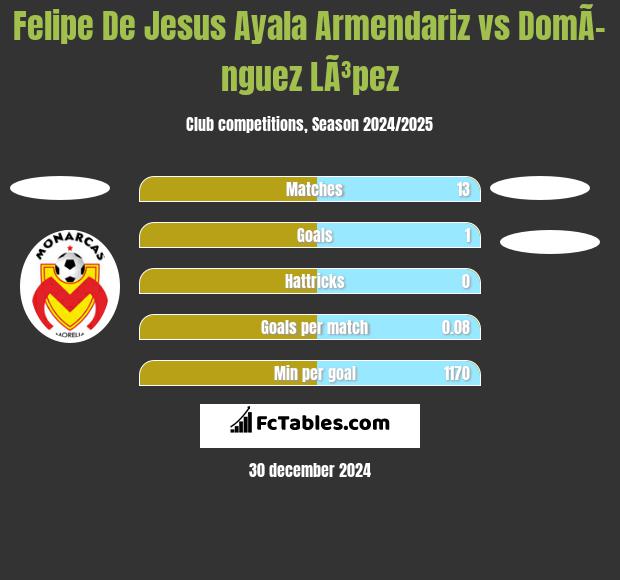 Felipe De Jesus Ayala Armendariz vs DomÃ­nguez LÃ³pez h2h player stats