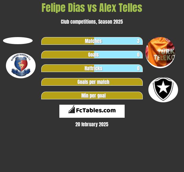 Felipe Dias vs Alex Telles h2h player stats