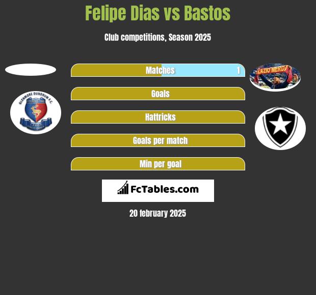 Felipe Dias vs Bastos h2h player stats