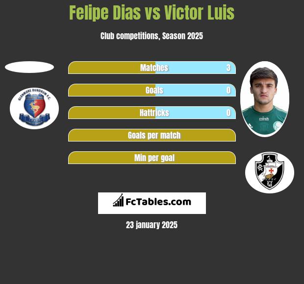 Felipe Dias vs Victor Luis h2h player stats