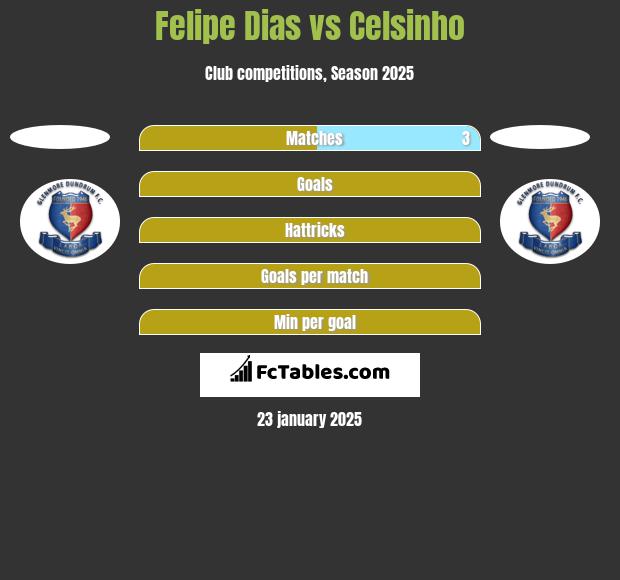 Felipe Dias vs Celsinho h2h player stats