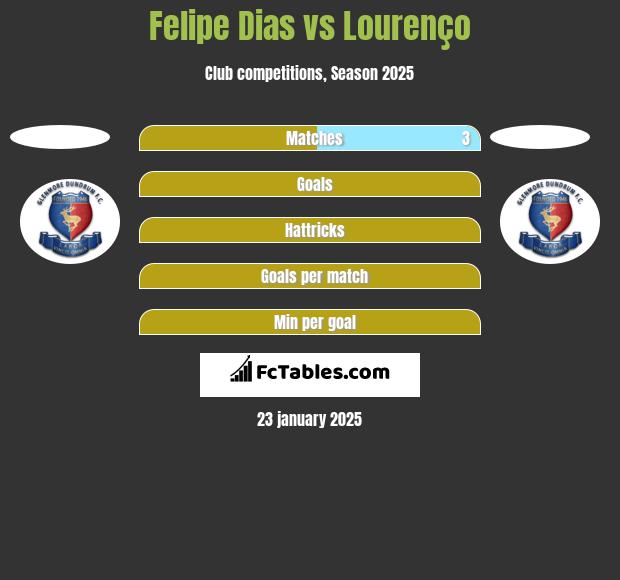 Felipe Dias vs Lourenço h2h player stats