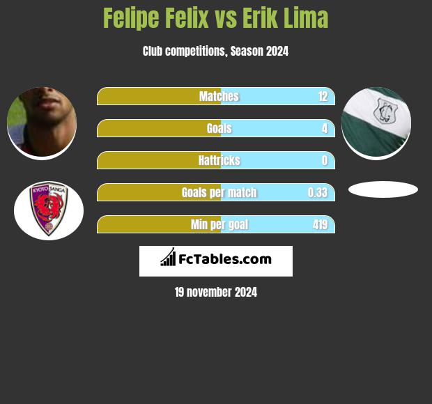 Felipe Felix vs Erik Lima h2h player stats