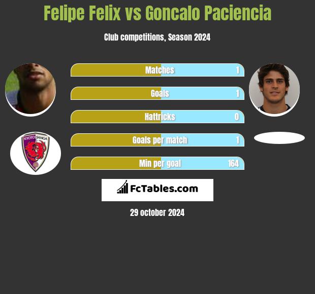 Felipe Felix vs Goncalo Paciencia h2h player stats