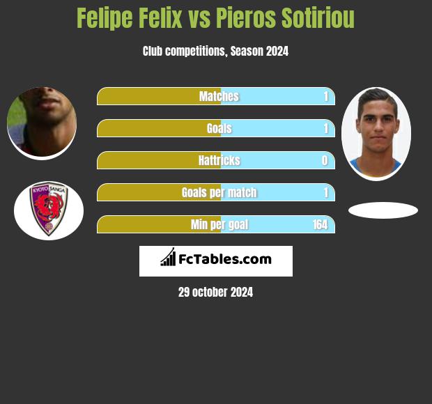 Felipe Felix vs Pieros Sotiriou h2h player stats