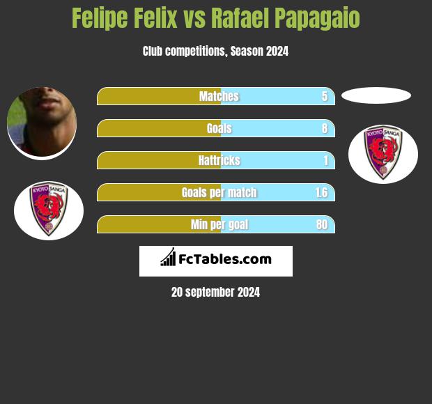 Felipe Felix vs Rafael Papagaio h2h player stats