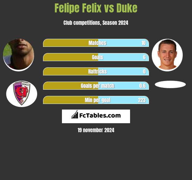 Felipe Felix vs Duke h2h player stats