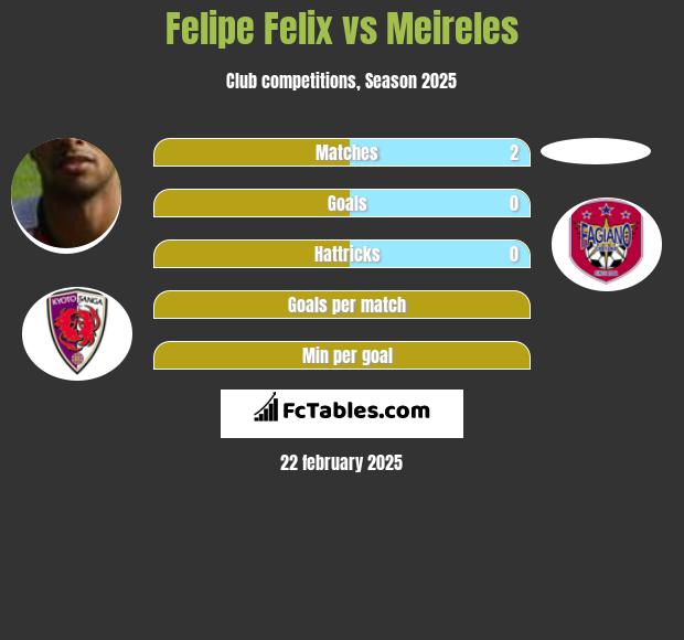 Felipe Felix vs Meireles h2h player stats