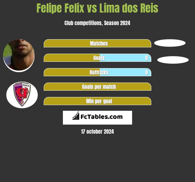 Felipe Felix vs Lima dos Reis h2h player stats