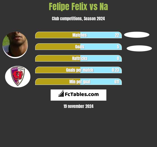 Felipe Felix vs Na h2h player stats