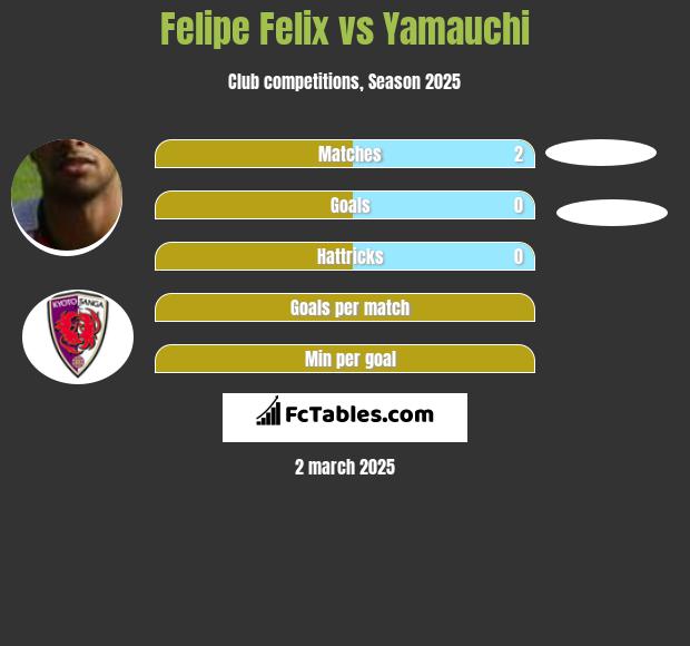 Felipe Felix vs Yamauchi h2h player stats