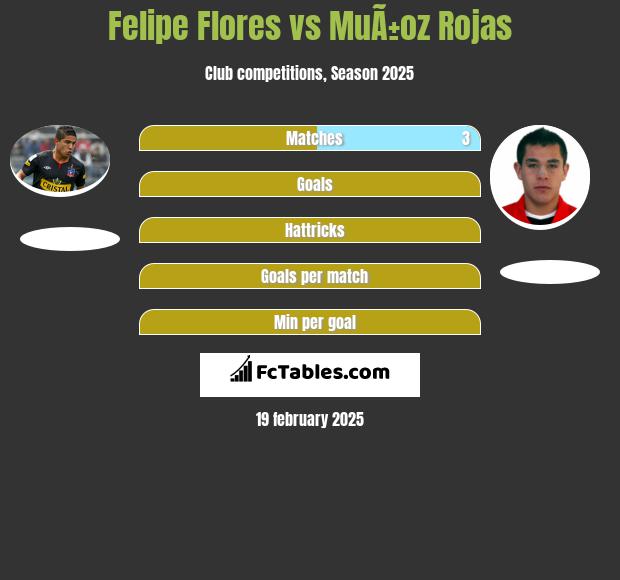 Felipe Flores vs MuÃ±oz Rojas h2h player stats