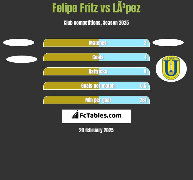 Felipe Fritz vs LÃ³pez h2h player stats