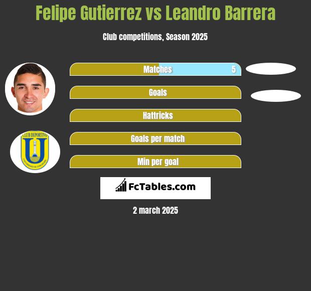 Felipe Gutierrez vs Leandro Barrera h2h player stats