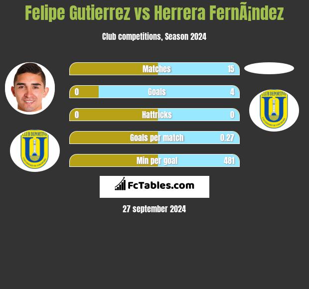 Felipe Gutierrez vs Herrera FernÃ¡ndez h2h player stats