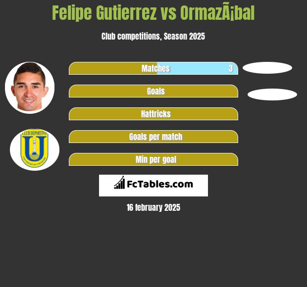 Felipe Gutierrez vs OrmazÃ¡bal h2h player stats