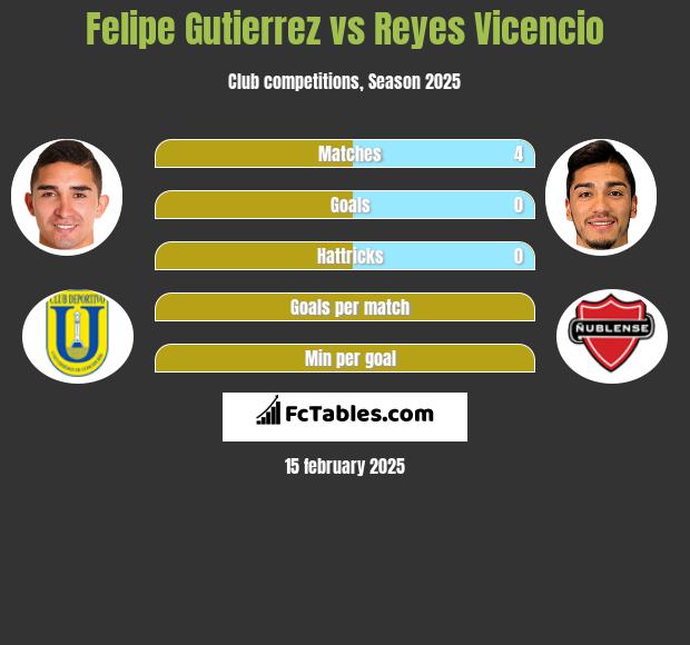 Felipe Gutierrez vs Reyes Vicencio h2h player stats