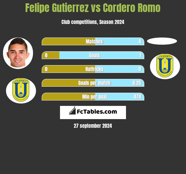 Felipe Gutierrez vs Cordero Romo h2h player stats