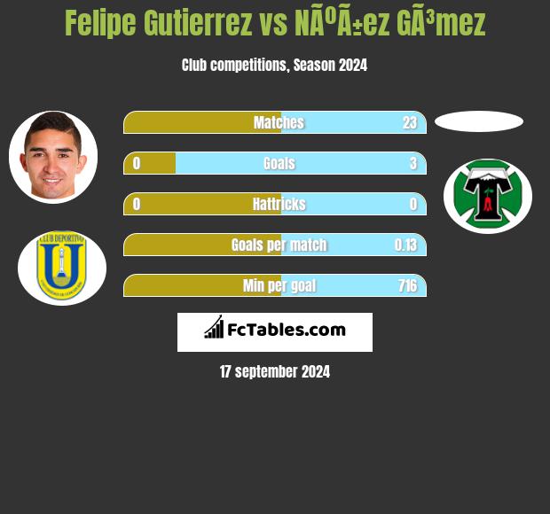 Felipe Gutierrez vs NÃºÃ±ez GÃ³mez h2h player stats