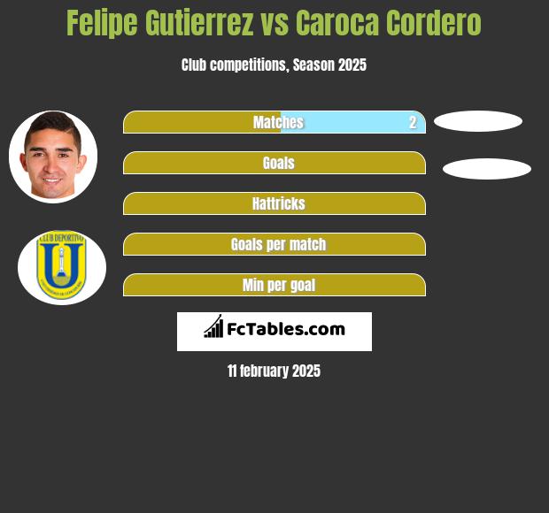 Felipe Gutierrez vs Caroca Cordero h2h player stats