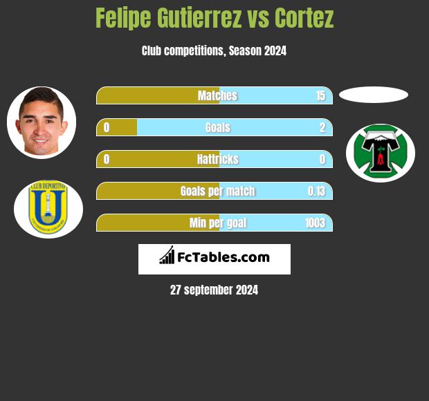 Felipe Gutierrez vs Cortez h2h player stats