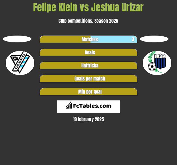 Felipe Klein vs Jeshua Urizar h2h player stats