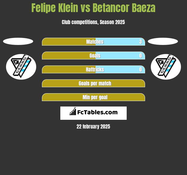 Felipe Klein vs Betancor Baeza h2h player stats