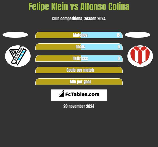 Felipe Klein vs Alfonso Colina h2h player stats