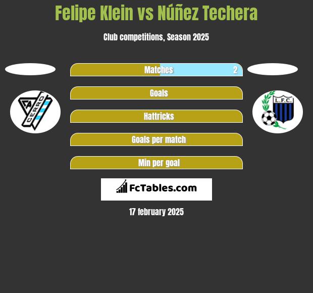 Felipe Klein vs Núñez Techera h2h player stats