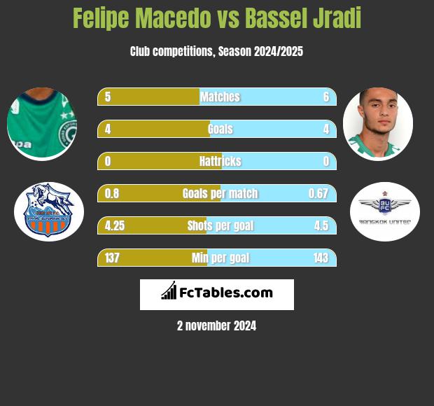 Felipe Macedo vs Bassel Jradi h2h player stats