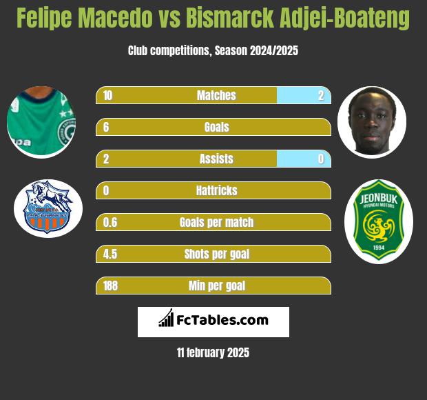 Felipe Macedo vs Bismarck Adjei-Boateng h2h player stats