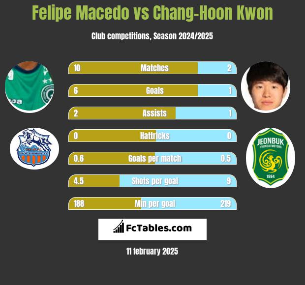 Felipe Macedo vs Chang-Hoon Kwon h2h player stats