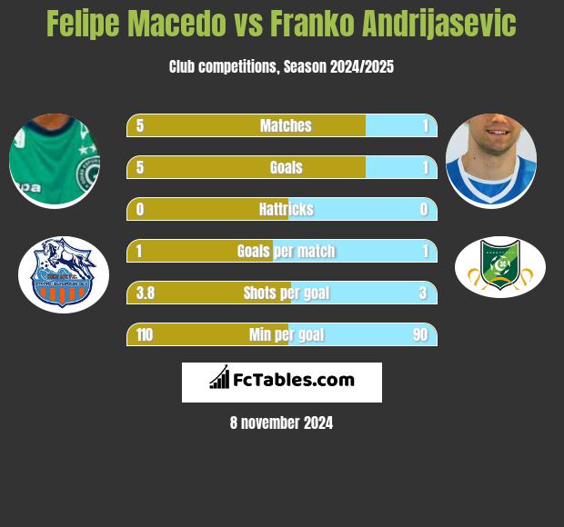 Felipe Macedo vs Franko Andrijasević h2h player stats