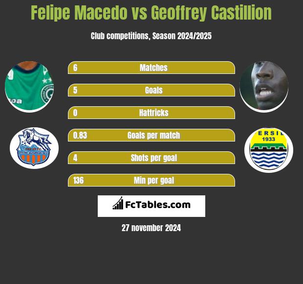 Felipe Macedo vs Geoffrey Castillion h2h player stats