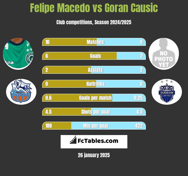 Felipe Macedo vs Goran Causic h2h player stats