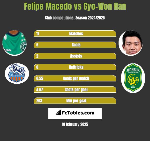 Felipe Macedo vs Gyo-Won Han h2h player stats