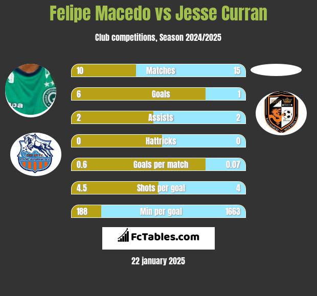 Felipe Macedo vs Jesse Curran h2h player stats